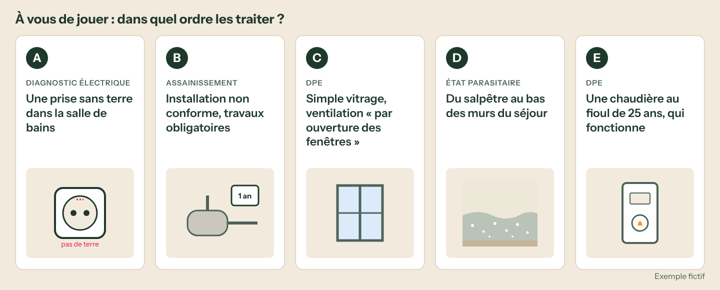 Cinq constats d'un dossier de diagnostics fictif, notés de A à E : prise sans terre, assainissement non conforme, simple vitrage sans ventilation, salpêtre en bas de mur, chaudière fioul de 25 ans (exemple fictif)