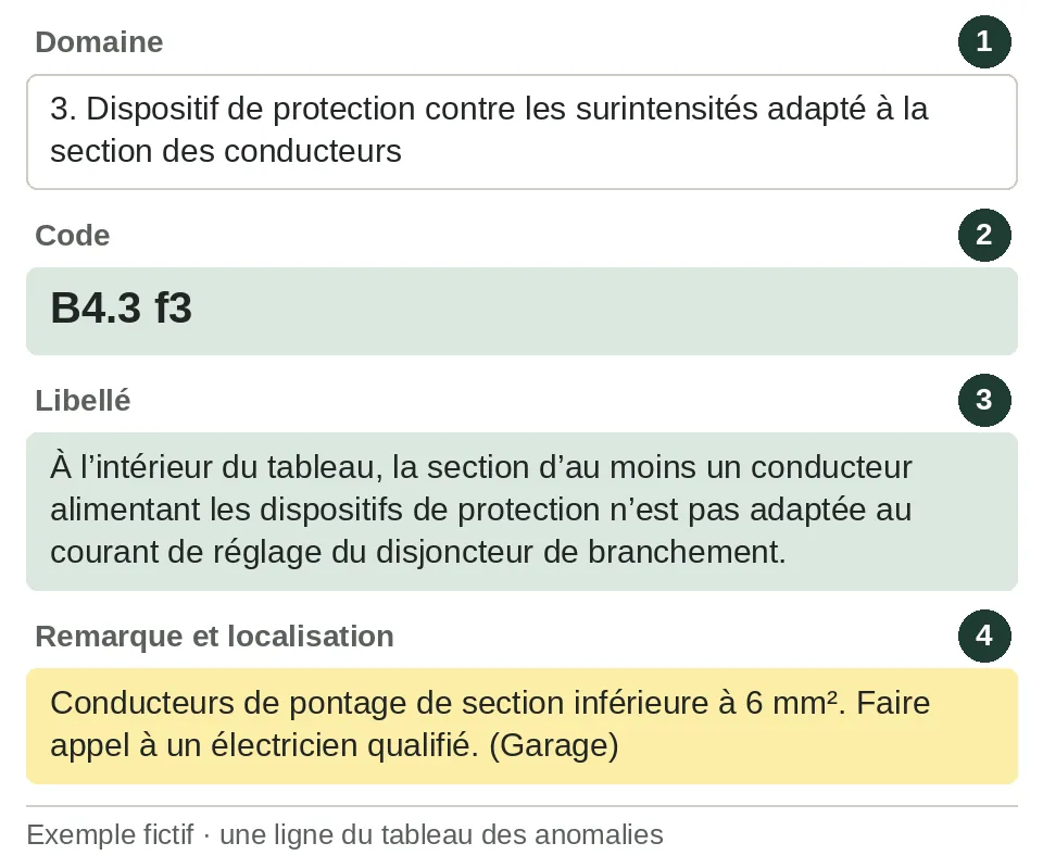 Ligne d'anomalie fictive d'un diagnostic électrique décodée : domaine 3, code B4.3 f3, conducteurs du tableau de section trop faible, remarque et localisation au garage
