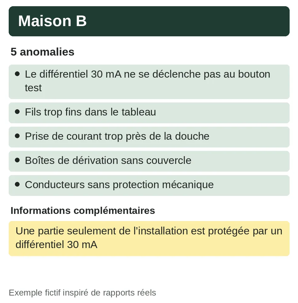 Extrait fictif du diagnostic électrique de la maison B : cinq anomalies, dont un différentiel 30 mA qui ne se déclenche pas au test, et une partie seulement de l'installation protégée