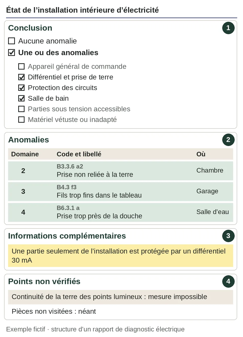 Schéma d'un rapport de diagnostic électrique fictif avec quatre zones numérotées : conclusion par domaines, tableau des anomalies, informations complémentaires, points non vérifiés