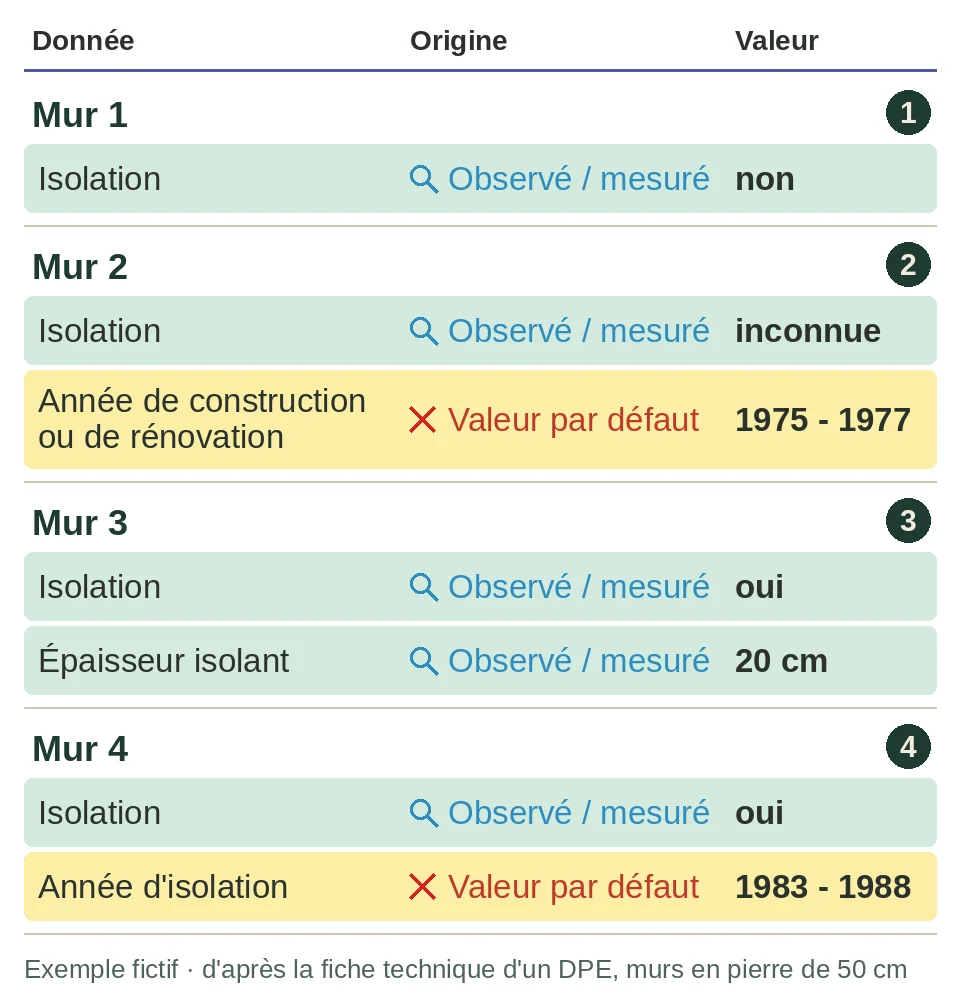 Fiche technique d'un DPE fictif, origine des données d'isolation de quatre murs : observée ou mesurée, ou valeur par défaut selon l'année