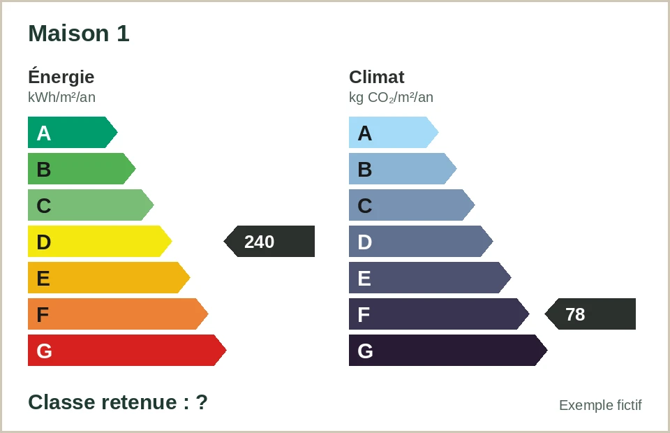 Étiquette DPE fictive de la maison 1, énergie classée D à 240 kWh/m²/an et climat classé F à 78 kg CO₂/m²/an