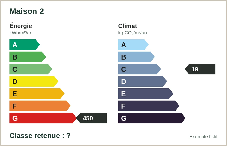 Étiquette DPE fictive de la maison 2, énergie classée G à 450 kWh/m²/an et climat classé C à 19 kg CO₂/m²/an