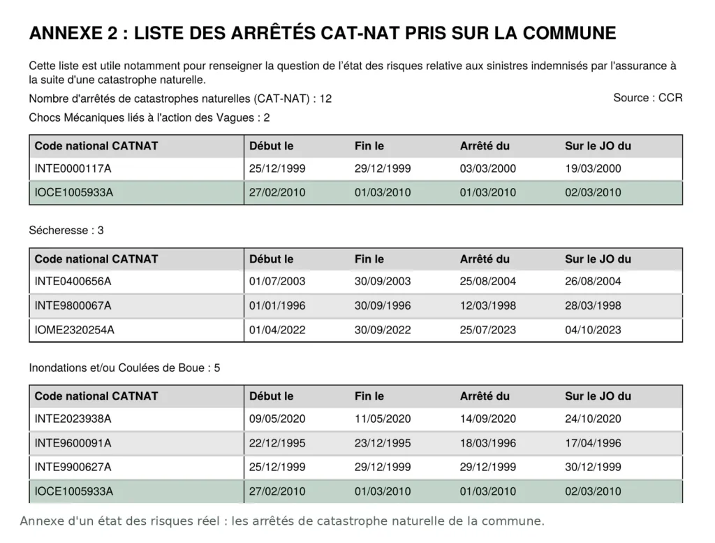 Annexe d'un état des risques : liste des 12 arrêtés de catastrophe naturelle de la commune, dont ceux du 27/02/2010 pour chocs des vagues et pour inondation