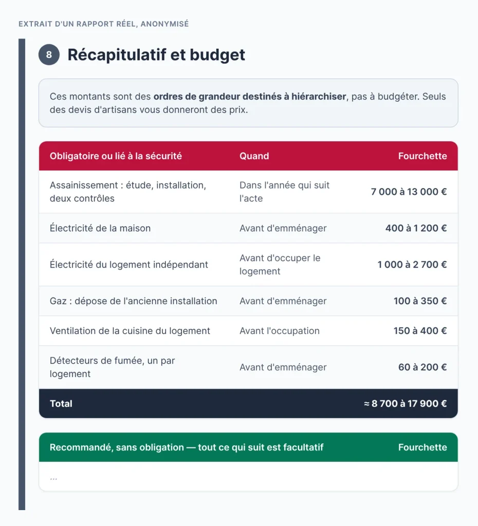 Extrait de rapport : tableau des travaux obligatoires ou liés à la sécurité, avec le moment où les faire et une fourchette de coût pour chacun, puis le début du tableau des travaux facultatifs