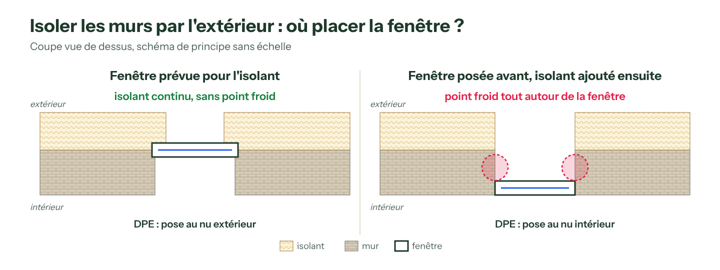 Coupe d'un mur isolé et de sa fenêtre : à gauche, une fenêtre posée au nu extérieur, recouverte par l'isolant, sans point froid ; à droite, une fenêtre posée au nu intérieur, avec un point froid sur son pourtour
