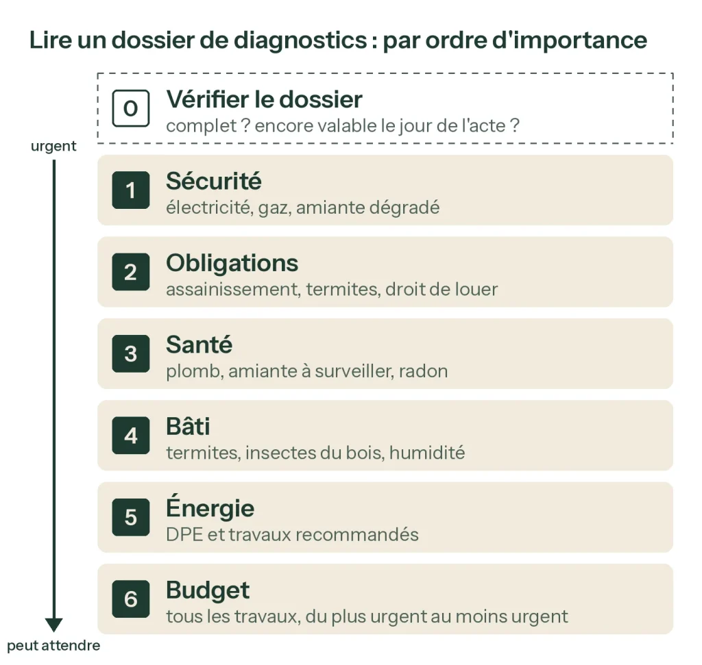 Les six étapes de lecture d'un dossier de diagnostics, de la sécurité au budget, après une étape zéro de vérification du dossier