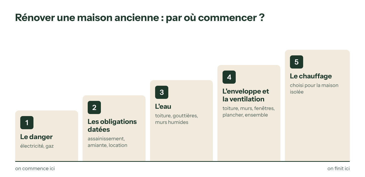 Les cinq priorités de travaux d'une maison ancienne, de la première à la dernière : danger, obligations datées, eau, enveloppe et ventilation, chauffage