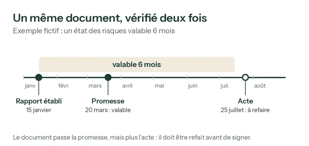Frise d'un exemple fictif : état des risques établi le 15 janvier, valable 6 mois, encore valable à la promesse du 20 mars, à refaire pour l'acte du 25 juillet